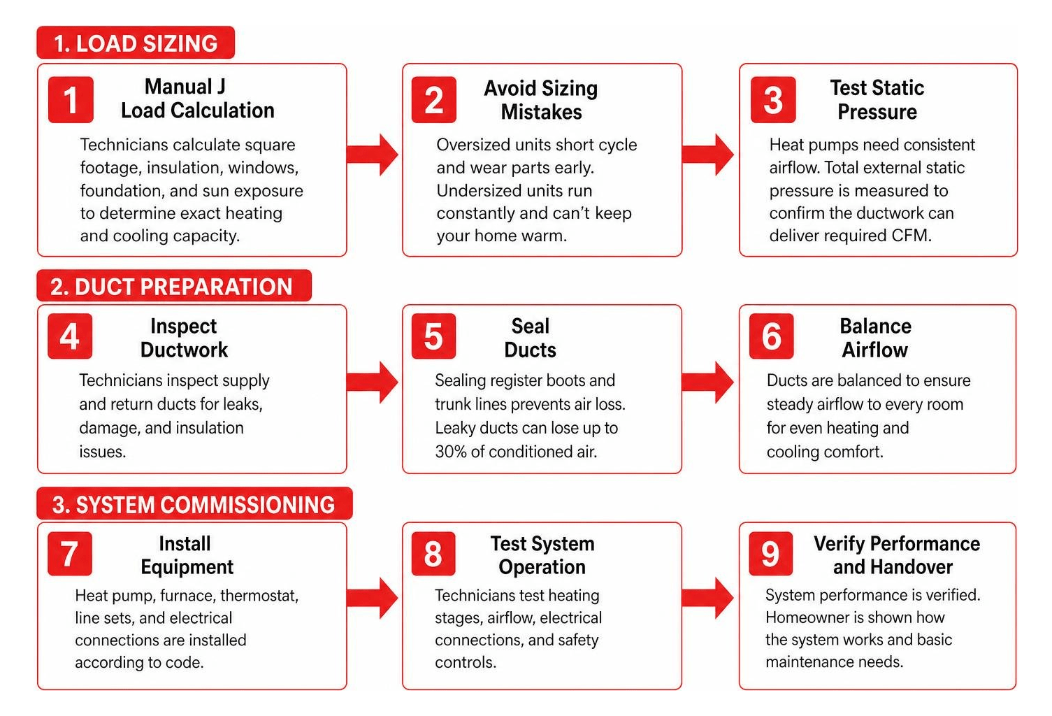 Step-by-step HVAC load sizing, duct preparation, and system commissioning process