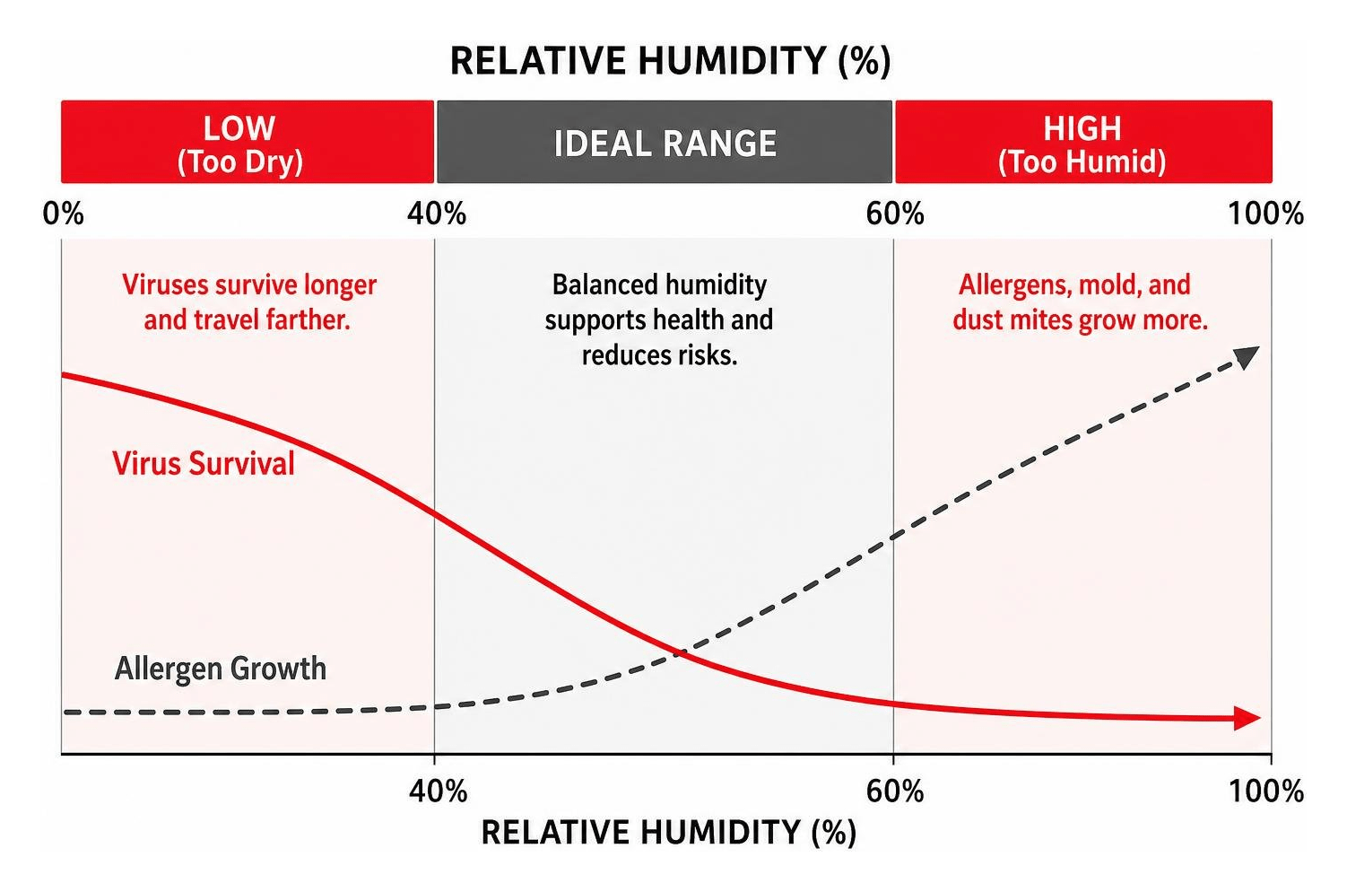Relationship curve showing virus survival and allergen growth across relative humidity ranges