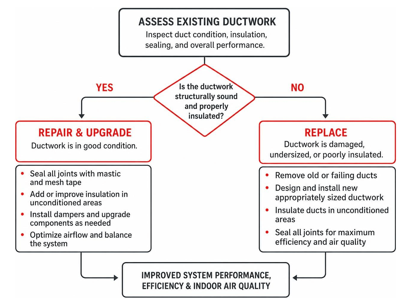 Decision path for ductwork repair versus full replacement