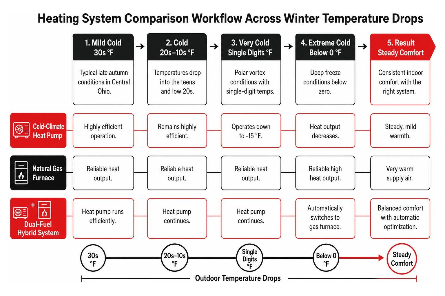 Heating system comparison workflow across winter temperature drops