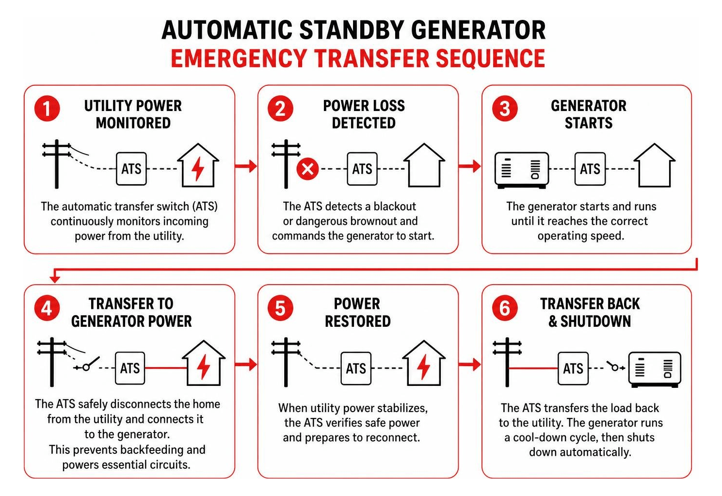 automatic standby generator emergency transfer sequence