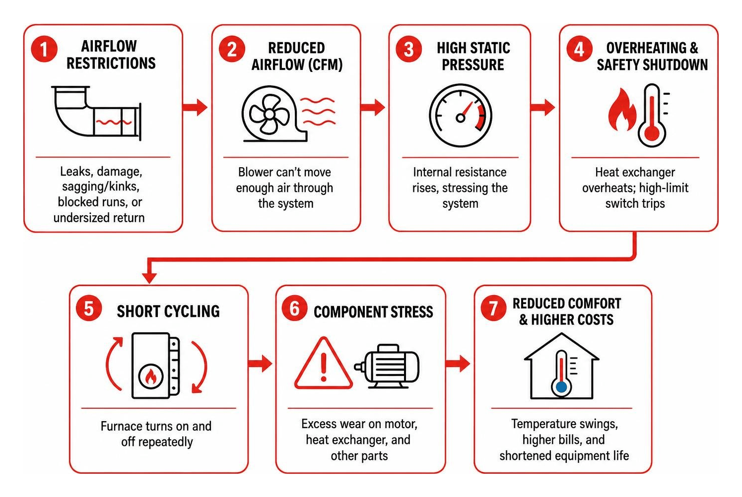 Airflow restriction process leading to furnace short cycling and component stress