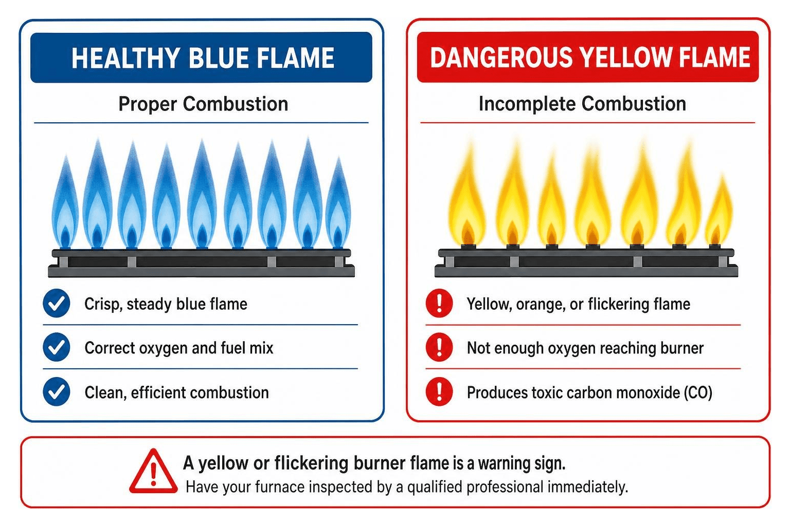 Furnace flame comparison showing healthy blue flame versus dangerous yellow flame