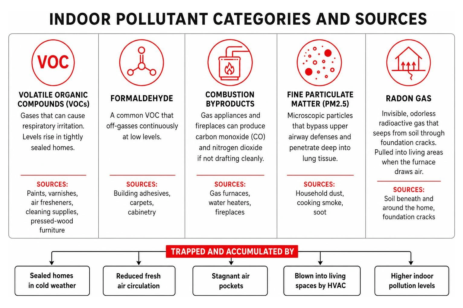 Indoor pollutant categories and sources
