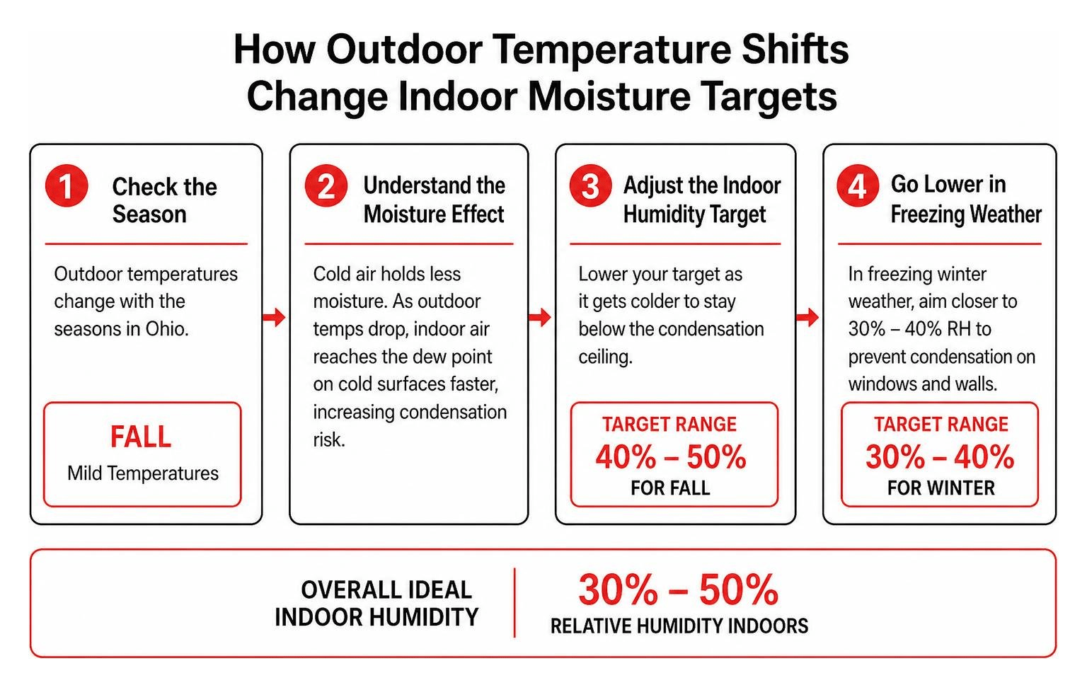 Step-by-step framework showing how outdoor temperature shifts change indoor moisture targets