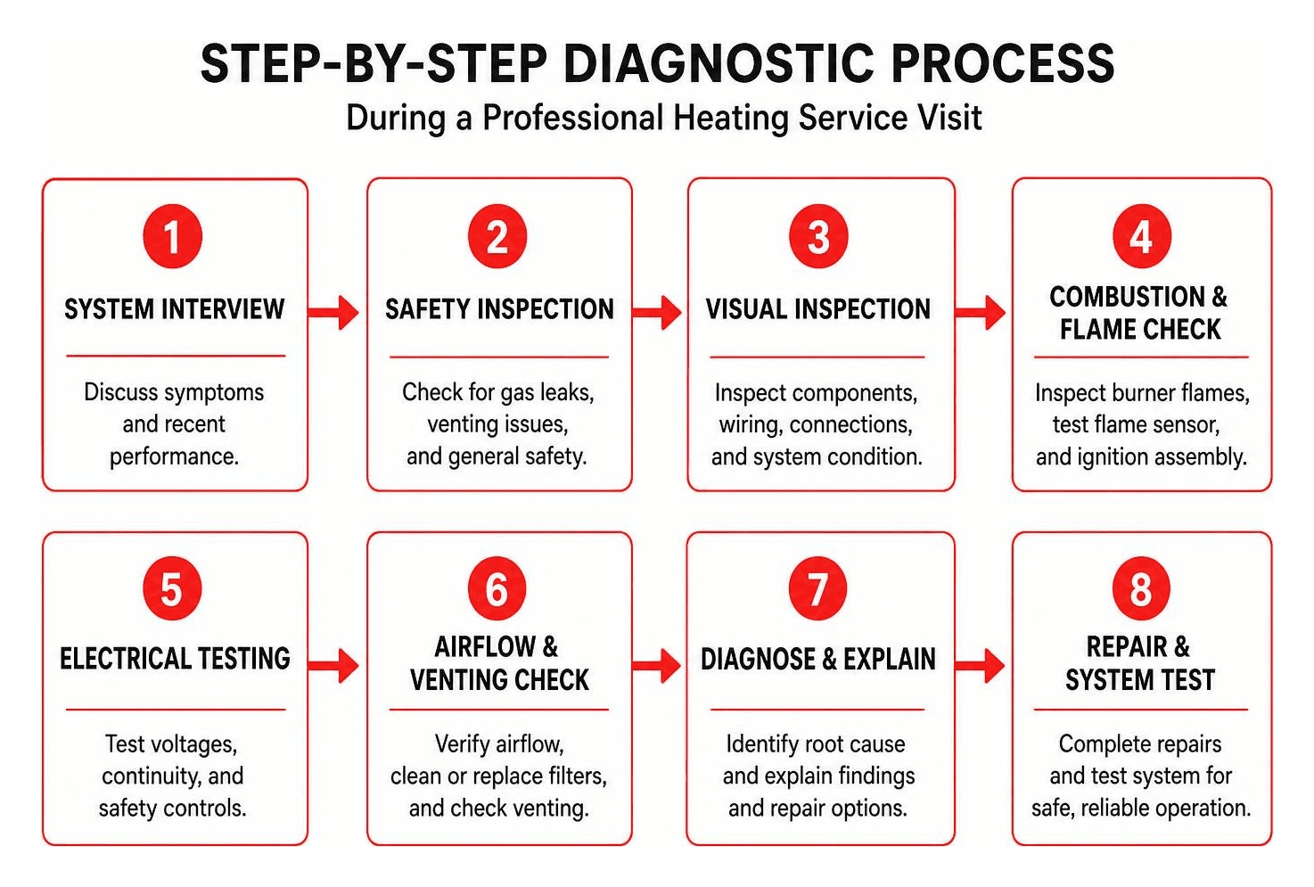 Step-by-step diagnostic process during a professional heating service visit
